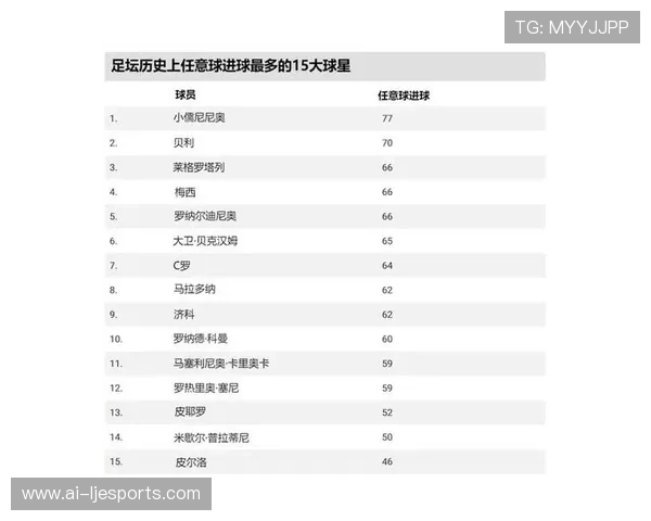 足球历史进球最多球员排行榜 盘点最伟大射手的辉煌成就